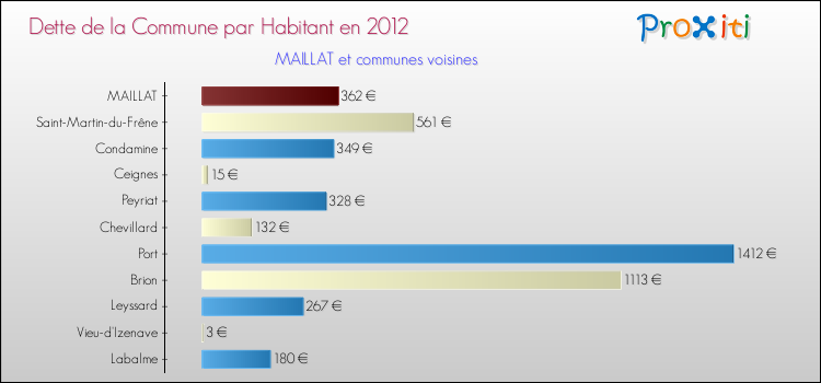 Dette par habitant de la commune en 2012 pour MAILLAT et les communes proches Comparaison de la dette par habitant de la commune en 2012 pour MAILLAT et les communes voisines