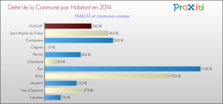 Dette par habitant de la commune en 2014 pour MAILLAT et les communes proches Comparaison de la dette par habitant de la commune en 2014 pour MAILLAT et les communes voisines