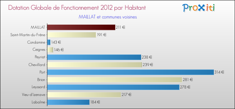 Montant des dotations globales de fonctionnement DGF par Habitant pour MAILLAT et les communes proches Comparaison des des dotations globales de fonctionnement DGF par habitant pour MAILLAT et les communes voisines