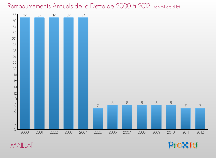 Evolution de l'annuité de la dette pour la commune de MAILLAT de 2000 à 2012 Annuités de la dette pour MAILLAT de 2000 à 2012