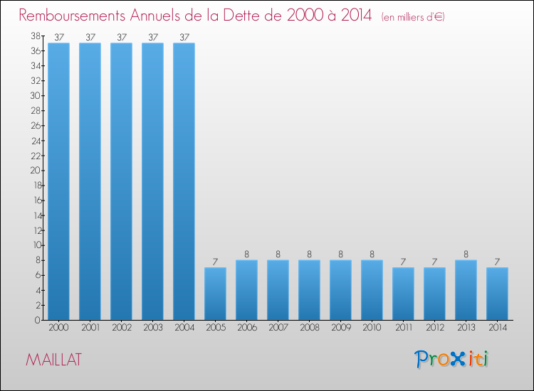 Evolution de l'annuité de la dette pour la commune de MAILLAT de 2000 à 2014 Annuités de la dette pour MAILLAT de 2000 à 2014