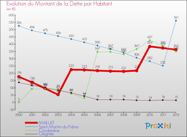 Evolution de la dette par habitant pour la commune de MAILLAT et les communes proches de 2000 à 2012 Comparaison de la dette par habitant pour MAILLAT et les communes voisines de 2000 à 2012