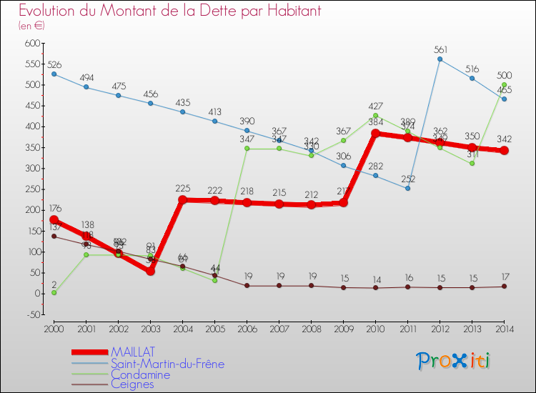 Evolution de la dette par habitant pour la commune de MAILLAT et les communes proches de 2000 à 2014 Comparaison de la dette par habitant pour MAILLAT et les communes voisines de 2000 à 2014