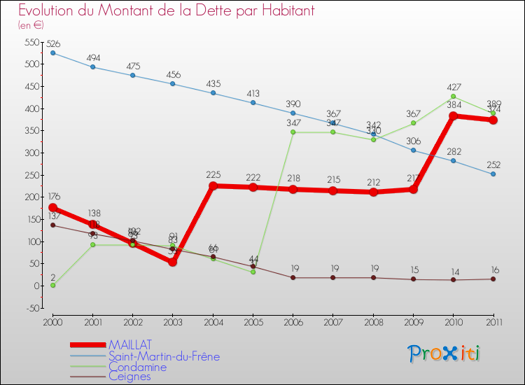 Evolution de la dette par habitant pour la commune de MAILLAT et les communes proches Comparaison de la dette par habitant pour MAILLAT et les communes voisines
