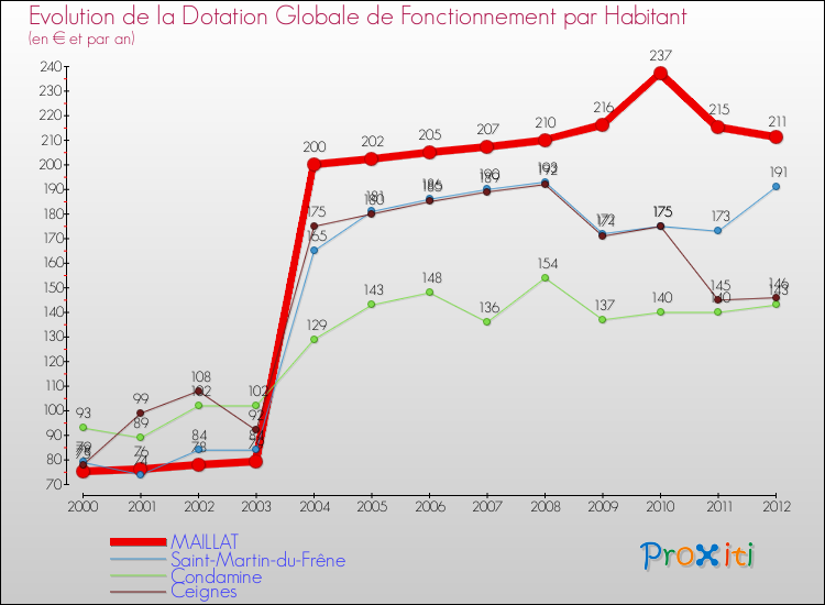 Evolution et montant de la dotation globale de fonctionnement par Habitant pour MAILLAT et les communes proches Comparaison des dotations globales de fonctionnement par habitant pour MAILLAT et les communes voisines