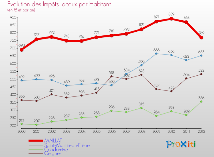 Evolution et montant des impôts locaux par Habitant pour MAILLAT et les communes proches Comparaison des impôts locaux par habitant pour MAILLAT et les communes voisines