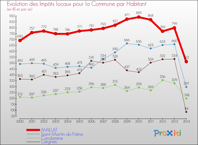 Evolution et montant des impôts locaux par Habitant pour MAILLAT et les communes proches de 2000 à 2014 Comparaison des impôts locaux par habitant pour MAILLAT et les communes voisines de 2000 à 2014