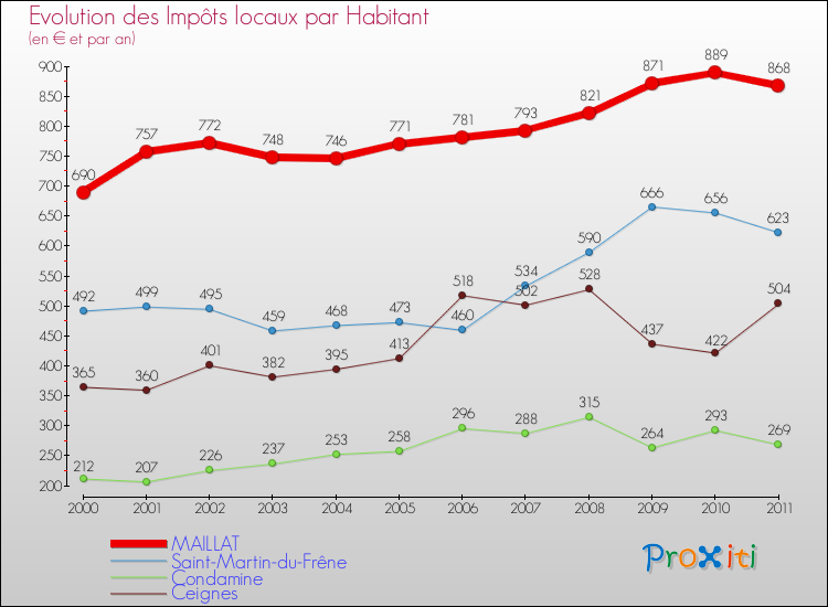 Evolution et montant des impôts locaux par Habitant pour MAILLAT et les communes proches Comparaison des impôts locaux par habitant pour MAILLAT et les communes voisines