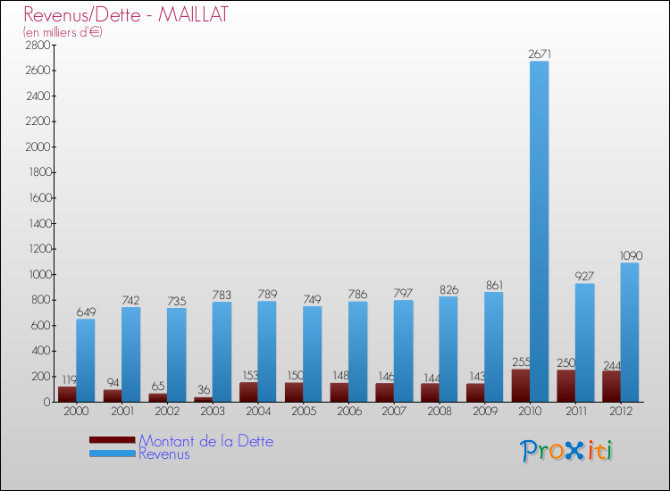 Evolution comparée de la dette et des revenus pour la commune de MAILLAT de 2000 à 2012 Comparaison de la dette et des revenus pour MAILLAT de 2000 à 2012