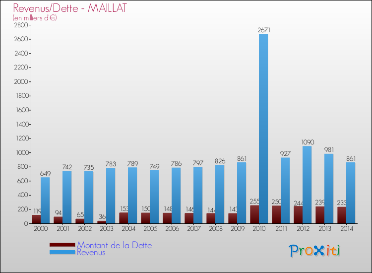 Evolution comparée de la dette et des revenus pour la commune de MAILLAT de 2000 à 2014 Comparaison de la dette et des revenus pour MAILLAT de 2000 à 2014