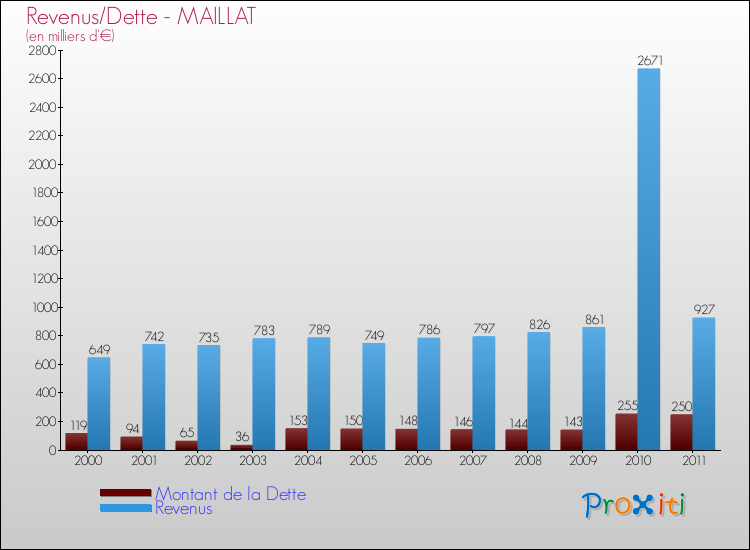 Evolution comparée de la dette et des revenus pour la commune de MAILLAT de 2000 à 2011 Comparaison de la dette et des revenus pour MAILLAT de 2000 à 2011
