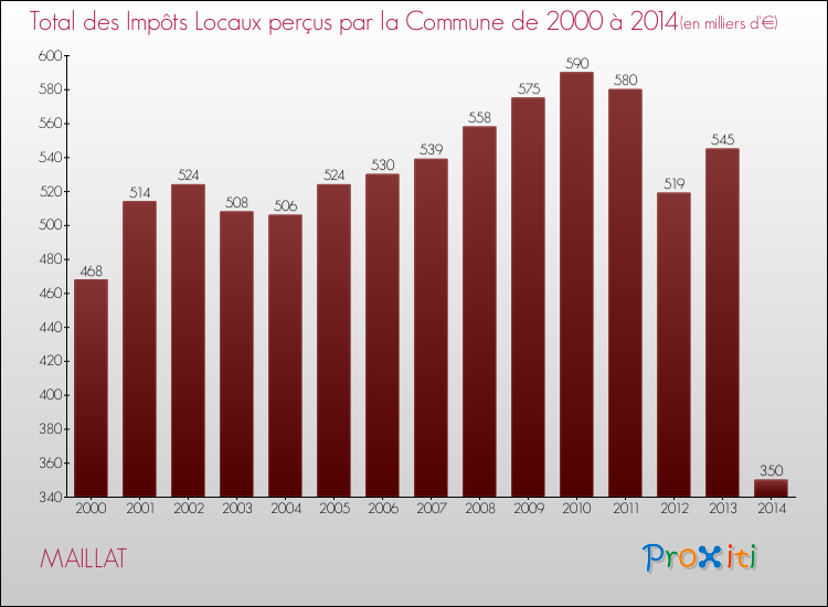 Evolution des Impôts Locaux pour la commune de MAILLAT de 2000 à 2014 Evolution des Impôts Locaux pour MAILLAT de 2000 à 2014
