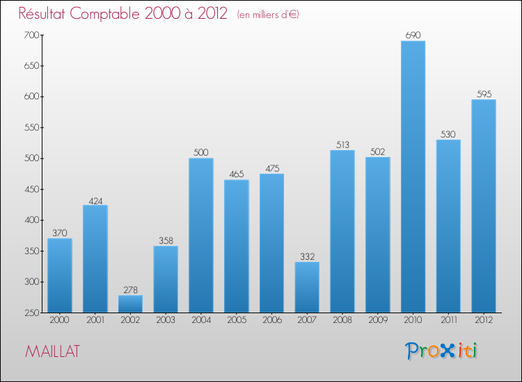Evolution du résultat comptable pour la commune de MAILLAT de 2000 à 2012 Evolution du résultat comptable pour MAILLAT de 2000 à 2012