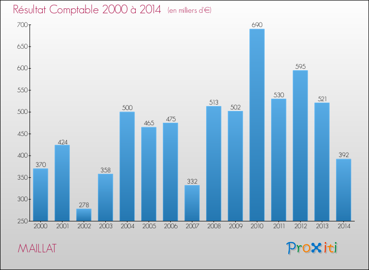 Evolution du résultat comptable pour la commune de MAILLAT de 2000 à 2014 Evolution du résultat comptable pour MAILLAT de 2000 à 2014