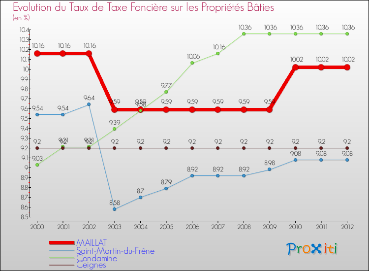 Evolution du taux de la taxe foncière sur le bati pour MAILLAT et les communes proches de 2000 à 2012 Comparaison des taux de taxe foncière sur le bati pour MAILLAT et les communes voisines de 2000 à 2012