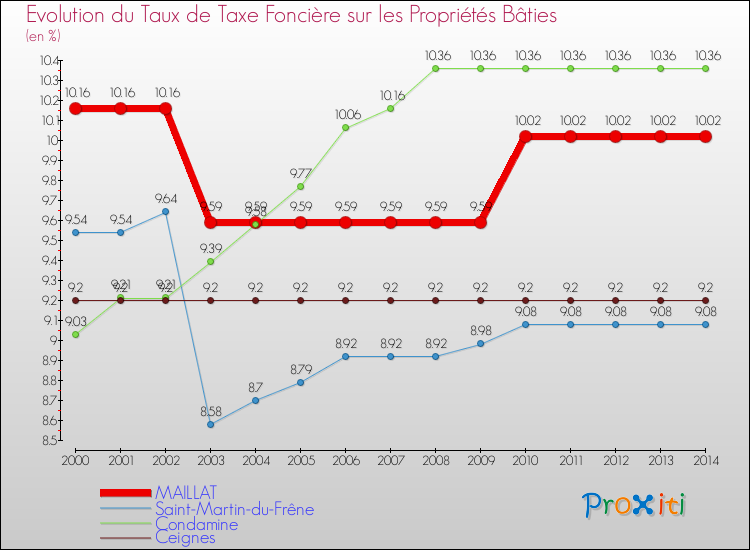 Evolution du taux de la taxe foncière sur le bati pour MAILLAT et les communes proches de 2000 à 2014 Comparaison des taux de taxe foncière sur le bati pour MAILLAT et les communes voisines de 2000 à 2014