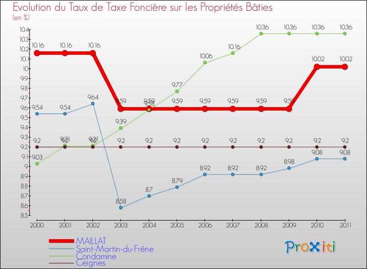 Evolution du taux de la taxe foncière sur le bati pour MAILLAT et les communes proches Comparaison des taux de taxe foncière sur le bati pour MAILLAT et les communes voisines