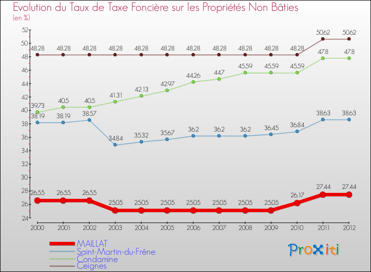 Evolution du taux de la taxe foncière sur les immeubles et terrains non batis pour MAILLAT et les communes proches de 2000 à 2012 Comparaison des taux de la taxe foncière sur les immeubles et terrains non batis pour MAILLAT et les communes voisines de 2000 à 2012