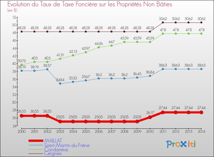Evolution du taux de la taxe foncière sur les immeubles et terrains non batis pour MAILLAT et les communes proches de 2000 à 2014 Comparaison des taux de la taxe foncière sur les immeubles et terrains non batis pour MAILLAT et les communes voisines de 2000 à 2014