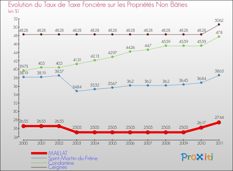 Evolution du taux de la taxe foncière sur les immeubles et terrains non batis pour MAILLAT et les communes proches Comparaison des taux de la taxe foncière sur les immeubles et terrains non batis pour MAILLAT et les communes voisines