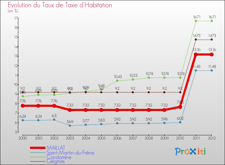 Evolution du taux de la taxe d'habitation pour MAILLAT et les communes proches Comparaison des taux de la taxe d'habitation pour MAILLAT et les communes voisines