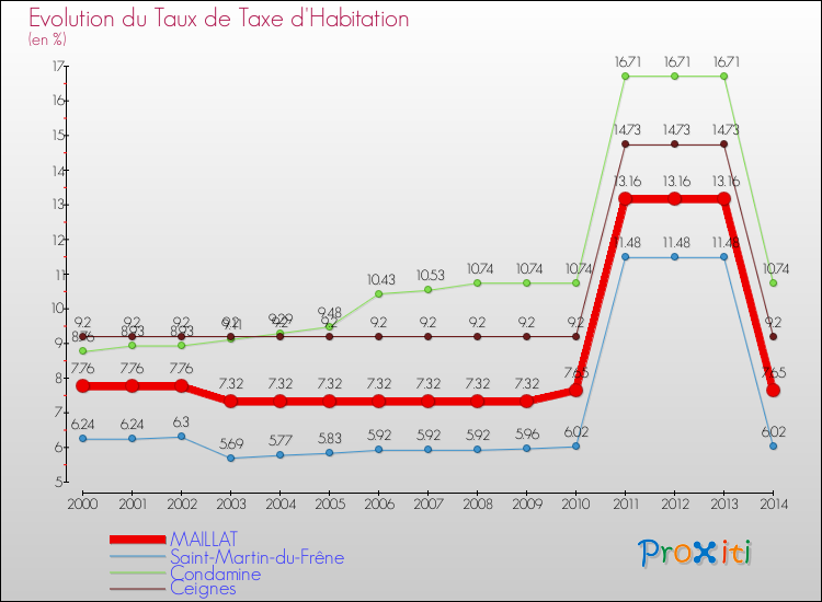 Evolution du taux de la taxe d'habitation pour MAILLAT et les communes proches de 2000 à 2014 Comparaison des taux de la taxe d'habitation pour MAILLAT et les communes voisines de 2000 à 2014
