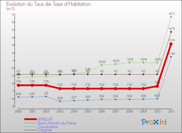 Evolution du taux de la taxe d'habitation pour MAILLAT et les communes proches Comparaison des taux de la taxe d'habitation pour MAILLAT et les communes voisines