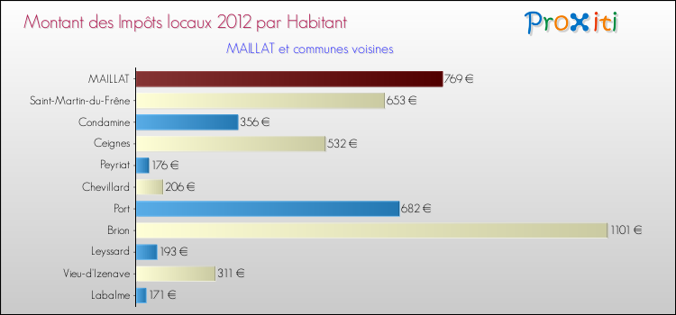 Montant des impôts locaux par Habitant pour MAILLAT et les communes proches Comparaison des impôts locaux par habitant pour MAILLAT et les communes voisines