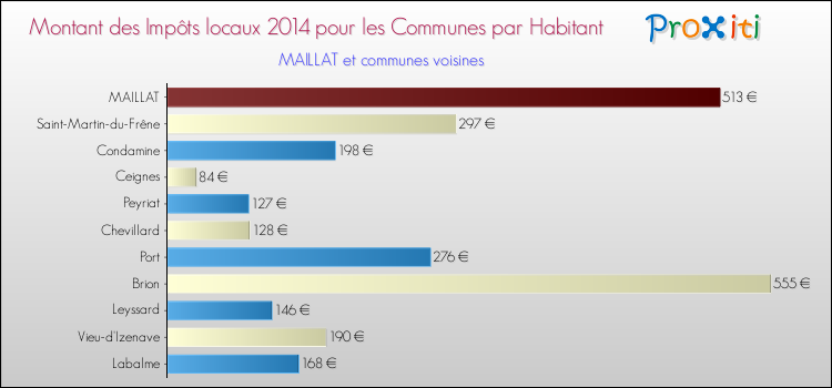 Montant des impôts locaux par Habitant pour MAILLAT et les communes proches en 2014 Comparaison des impôts locaux par habitant pour MAILLAT et les communes voisines en 2014