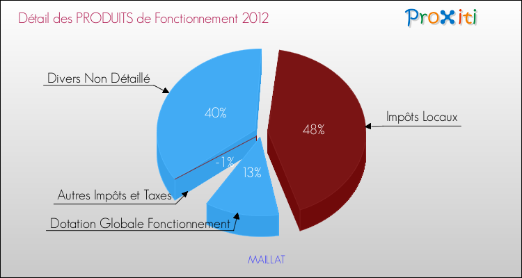Décomposition du Budget de Fonctionnement 2012 de la commune de MAILLAT Budget de Fonctionnement 2012 pour la commune de MAILLAT