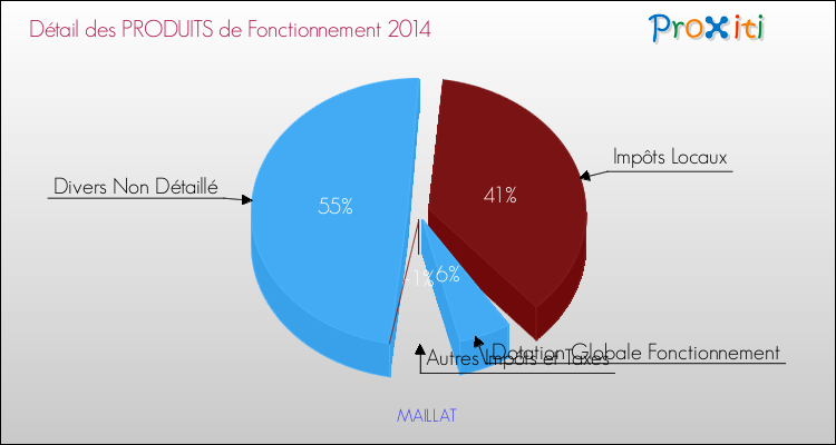 Décomposition du Budget de Fonctionnement 2014 de la commune de MAILLAT Budget de Fonctionnement 2014 pour la commune de MAILLAT