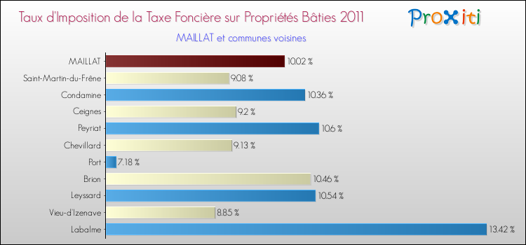 Taux d'imposition de la taxe foncière sur le bati 2011 pour MAILLAT et les communes proches Comparaison des taux d'imposition de la taxe foncière sur le bati 2011 pour MAILLAT et les communes voisines