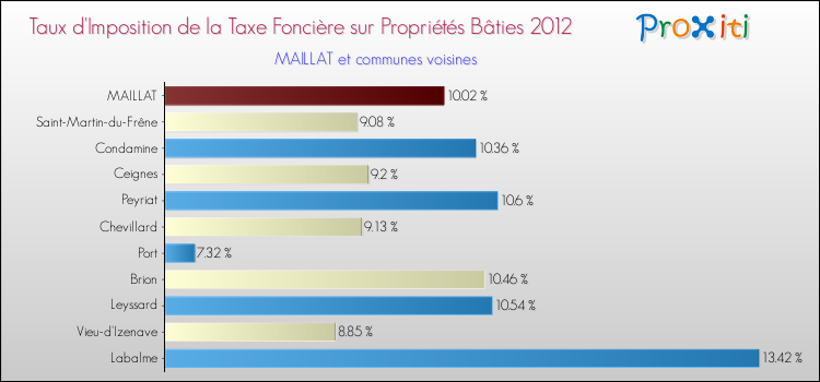 Taux d'imposition de la taxe foncière sur le bati 2012 pour MAILLAT et les communes proches Comparaison des taux d'imposition de la taxe foncière sur le bati 2012 pour MAILLAT et les communes voisines