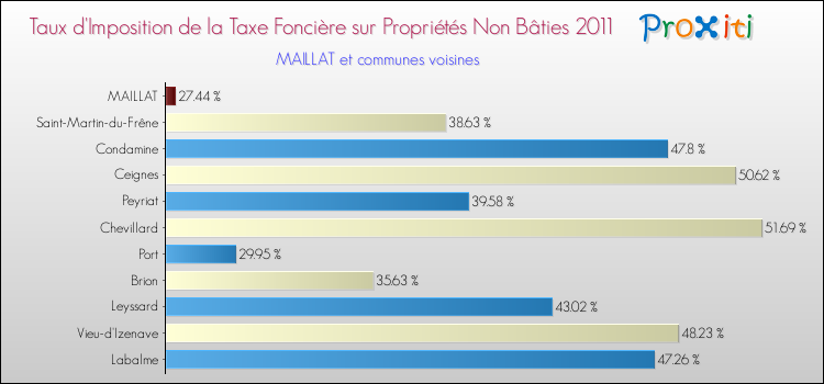 Taux d'imposition de la taxe foncière sur les immeubles et terrains non batis 2011 pour MAILLAT et les communes proches Comparaison des taux d'imposition de la taxe foncière sur les immeubles et terrains non batis 2011 pour MAILLAT et les communes voisines