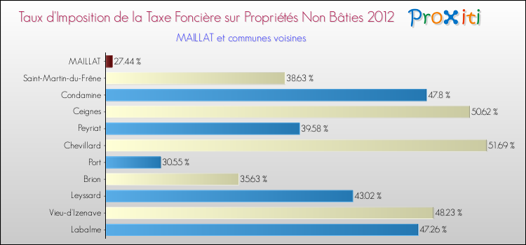 Taux d'imposition de la taxe foncière sur les immeubles et terrains non batis 2012 pour MAILLAT et les communes proches Comparaison des taux d'imposition de la taxe foncière sur les immeubles et terrains non batis 2012 pour MAILLAT et les communes voisines
