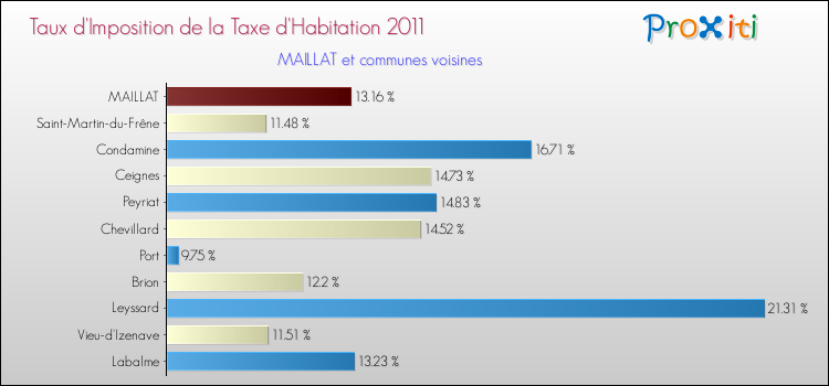 Taux d'imposition de la taxe d'habitation 2011 pour MAILLAT et les communes proches Comparaison des taux d'imposition de la taxe d'habitation 2011 pour MAILLAT et les communes voisines