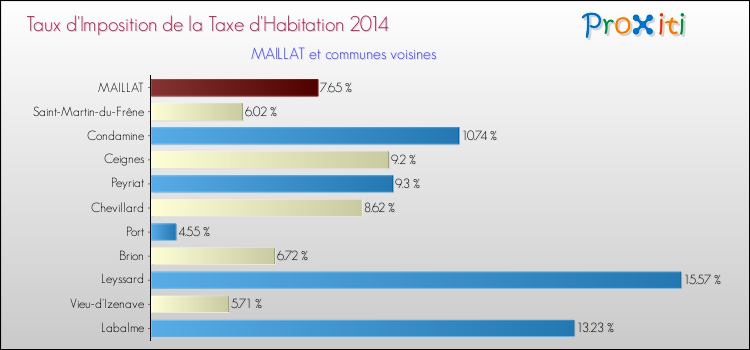 Taux d'imposition de la taxe d'habitation 2014 pour MAILLAT et les communes proches Comparaison des taux d'imposition de la taxe d'habitation 2014 pour MAILLAT et les communes voisines
