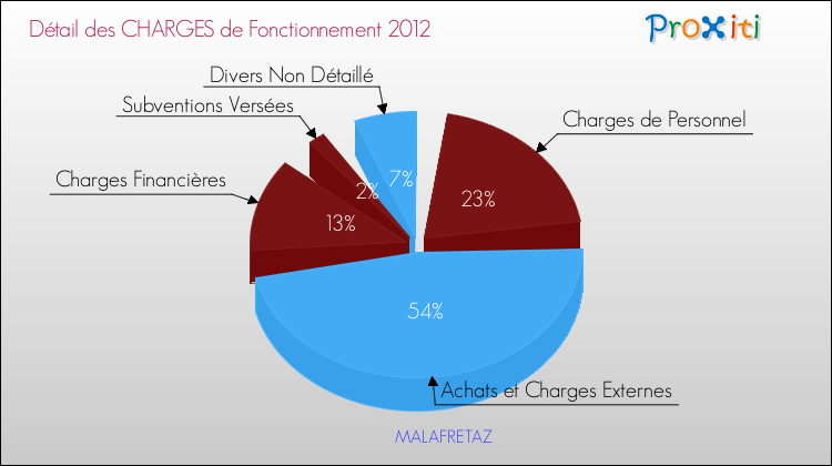 Décomposition des Charges de Fonctionnement 2012 de la commune de MALAFRETAZ Charges de Fonctionnement 2012 pour la commune de MALAFRETAZ