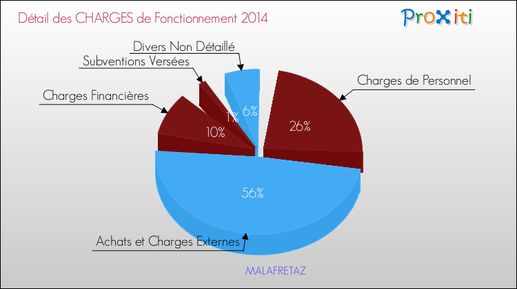 Décomposition des Charges de Fonctionnement 2014 de la commune de MALAFRETAZ Charges de Fonctionnement 2014 pour la commune de MALAFRETAZ