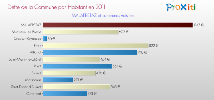 Dette par habitant de la commune en 2011 pour MALAFRETAZ et les communes proches Comparaison de la dette par habitant de la commune en 2011 pour MALAFRETAZ et les communes voisines