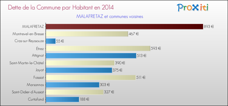 Dette par habitant de la commune en 2014 pour MALAFRETAZ et les communes proches Comparaison de la dette par habitant de la commune en 2014 pour MALAFRETAZ et les communes voisines