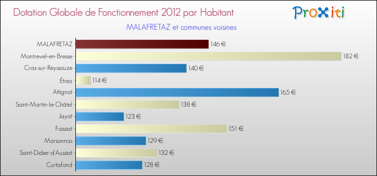 Montant des dotations globales de fonctionnement DGF par Habitant pour MALAFRETAZ et les communes proches Comparaison des des dotations globales de fonctionnement DGF par habitant pour MALAFRETAZ et les communes voisines