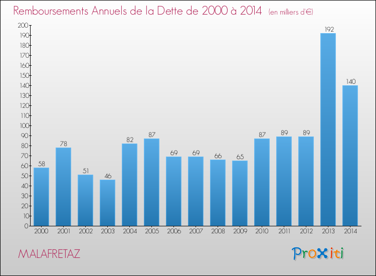 Evolution de l'annuité de la dette pour la commune de MALAFRETAZ de 2000 à 2014 Annuités de la dette pour MALAFRETAZ de 2000 à 2014