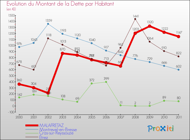 Evolution de la dette par habitant pour la commune de MALAFRETAZ et les communes proches Comparaison de la dette par habitant pour MALAFRETAZ et les communes voisines