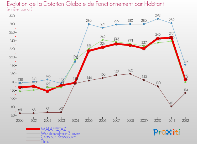 Evolution et montant de la dotation globale de fonctionnement par Habitant pour MALAFRETAZ et les communes proches Comparaison des dotations globales de fonctionnement par habitant pour MALAFRETAZ et les communes voisines
