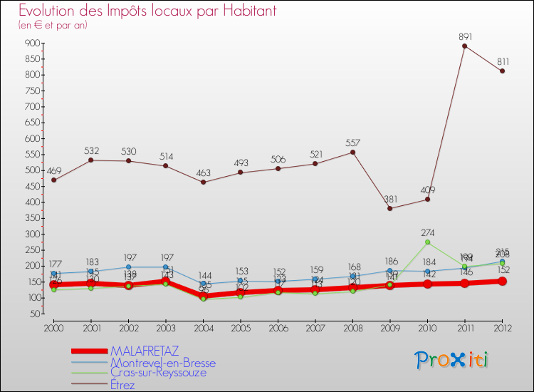 Evolution et montant des impôts locaux par Habitant pour MALAFRETAZ et les communes proches Comparaison des impôts locaux par habitant pour MALAFRETAZ et les communes voisines