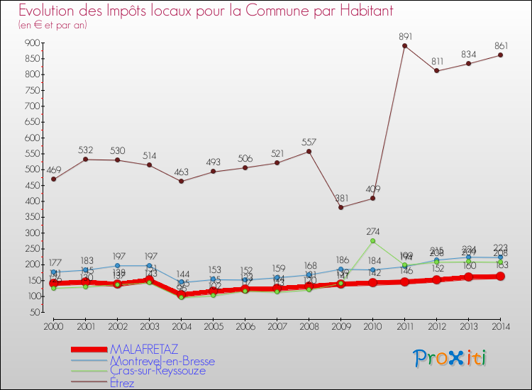 Evolution et montant des impôts locaux par Habitant pour MALAFRETAZ et les communes proches de 2000 à 2014 Comparaison des impôts locaux par habitant pour MALAFRETAZ et les communes voisines de 2000 à 2014