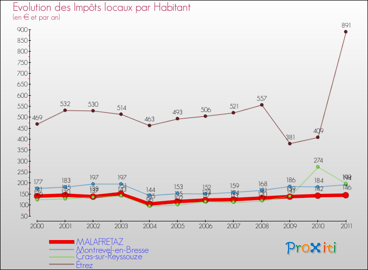 Evolution et montant des impôts locaux par Habitant pour MALAFRETAZ et les communes proches Comparaison des impôts locaux par habitant pour MALAFRETAZ et les communes voisines