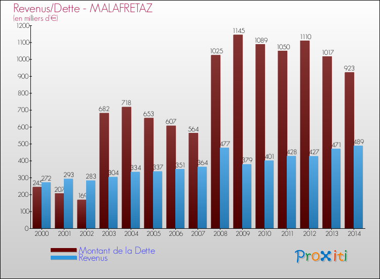 Evolution comparée de la dette et des revenus pour la commune de MALAFRETAZ de 2000 à 2014 Comparaison de la dette et des revenus pour MALAFRETAZ de 2000 à 2014