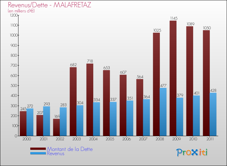 Evolution comparée de la dette et des revenus pour la commune de MALAFRETAZ de 2000 à 2011 Comparaison de la dette et des revenus pour MALAFRETAZ de 2000 à 2011